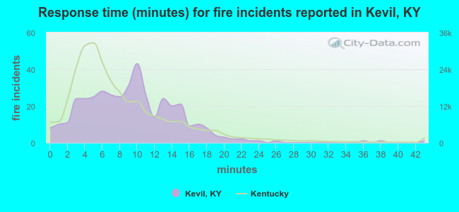 Response time (minutes) for fire incidents reported in Kevil, KY