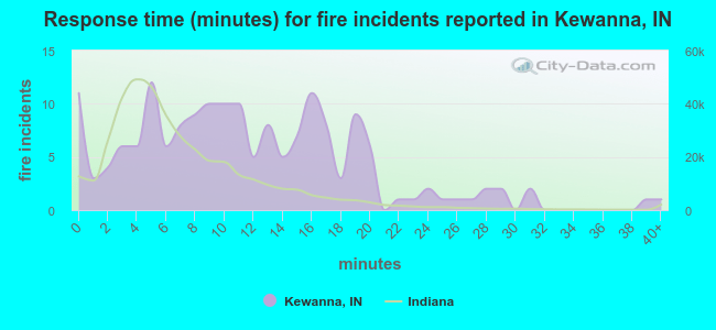 Response time (minutes) for fire incidents reported in Kewanna, IN