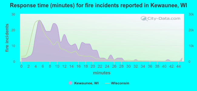 Response time (minutes) for fire incidents reported in Kewaunee, WI