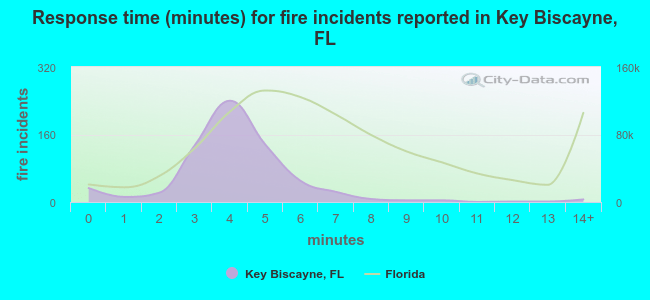 Response time (minutes) for fire incidents reported in Key Biscayne, FL