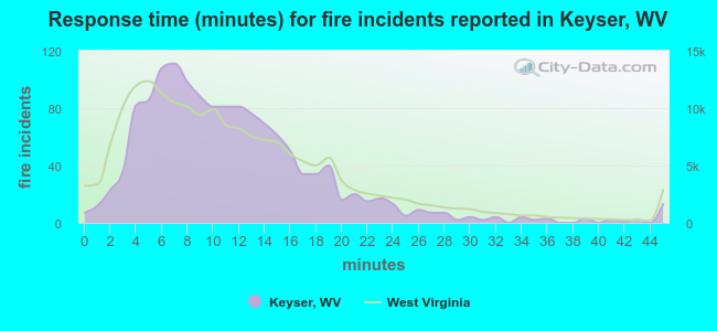 Response time (minutes) for fire incidents reported in Keyser, WV