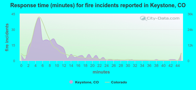 Response time (minutes) for fire incidents reported in Keystone, CO