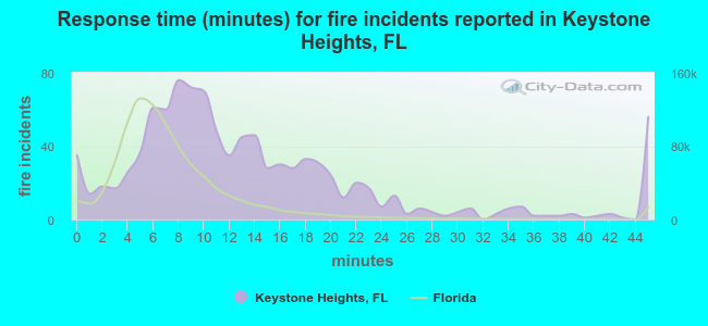 Response time (minutes) for fire incidents reported in Keystone Heights, FL