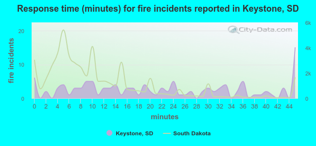 Response time (minutes) for fire incidents reported in Keystone, SD