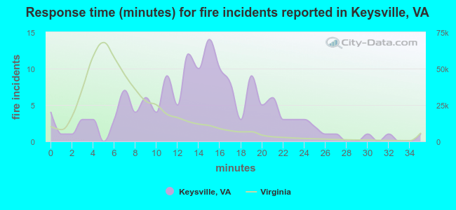 Response time (minutes) for fire incidents reported in Keysville, VA