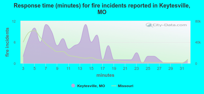 Response time (minutes) for fire incidents reported in Keytesville, MO