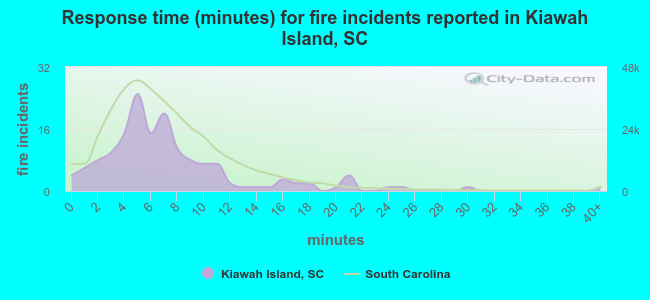Response time (minutes) for fire incidents reported in Kiawah Island, SC