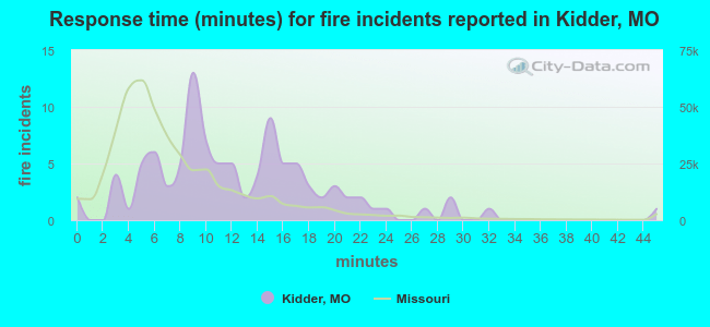 Response time (minutes) for fire incidents reported in Kidder, MO