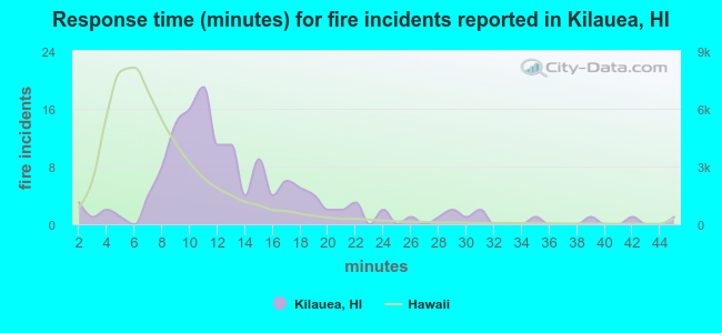 Response time (minutes) for fire incidents reported in Kilauea, HI