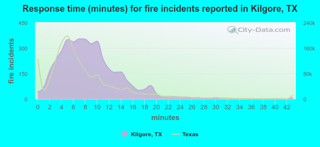Response time (minutes) for fire incidents reported in Kilgore, TX