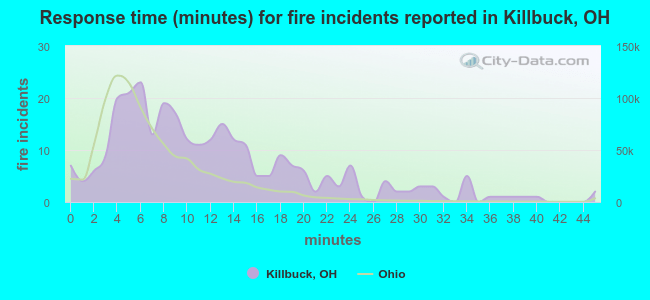 Response time (minutes) for fire incidents reported in Killbuck, OH