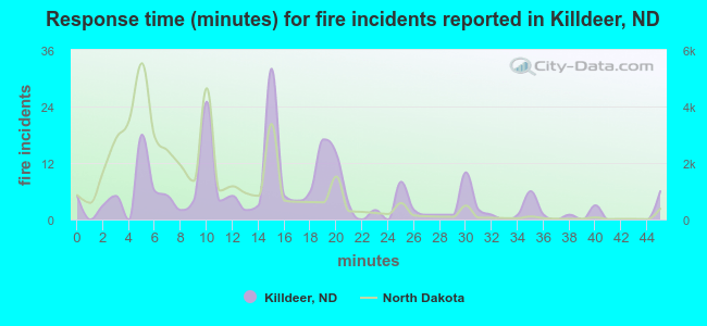 Response time (minutes) for fire incidents reported in Killdeer, ND