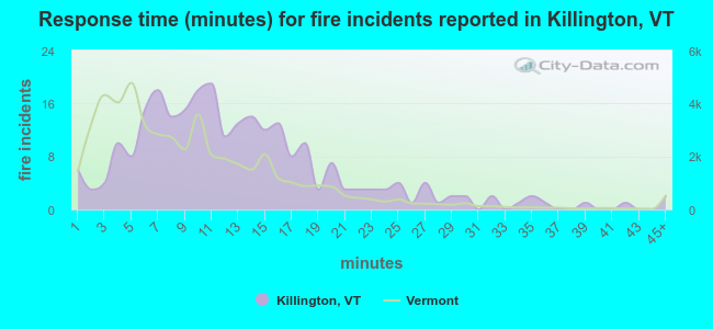Response time (minutes) for fire incidents reported in Killington, VT