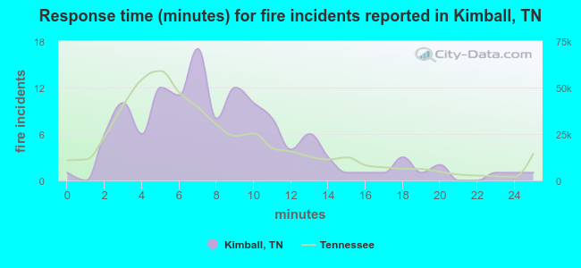 Response time (minutes) for fire incidents reported in Kimball, TN