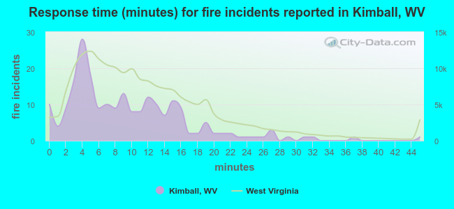 Response time (minutes) for fire incidents reported in Kimball, WV