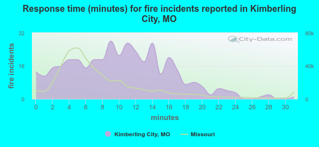 Response time (minutes) for fire incidents reported in Kimberling City, MO