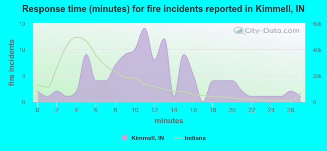 Response time (minutes) for fire incidents reported in Kimmell, IN