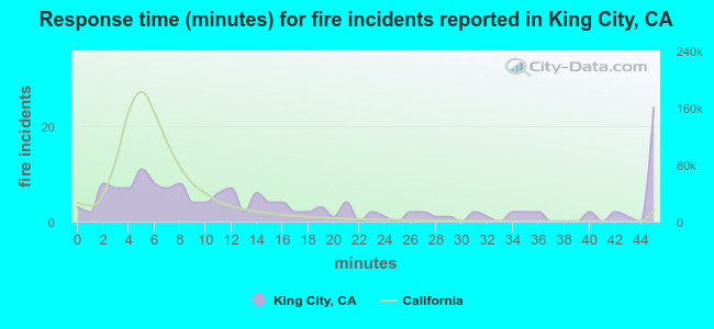 Response time (minutes) for fire incidents reported in King City, CA