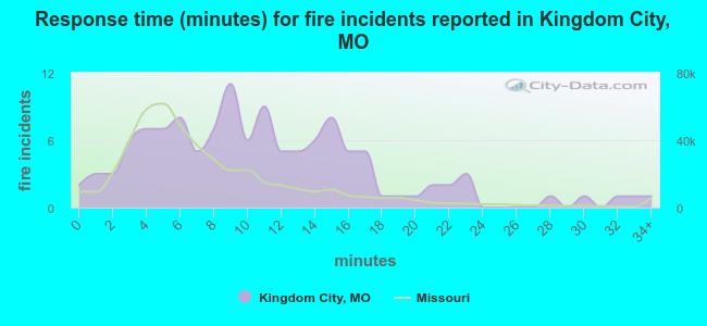 Response time (minutes) for fire incidents reported in Kingdom City, MO