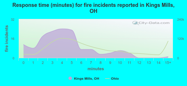 Response time (minutes) for fire incidents reported in Kings Mills, OH