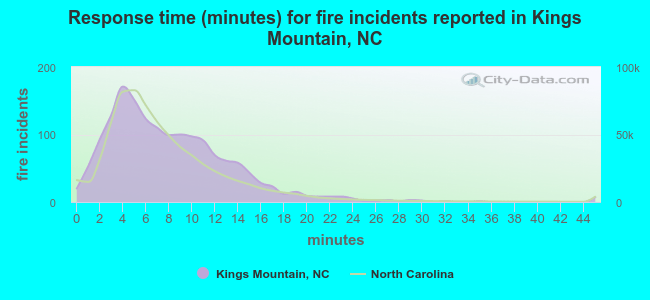 Response time (minutes) for fire incidents reported in Kings Mountain, NC
