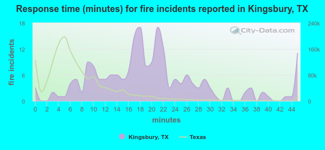 Response time (minutes) for fire incidents reported in Kingsbury, TX