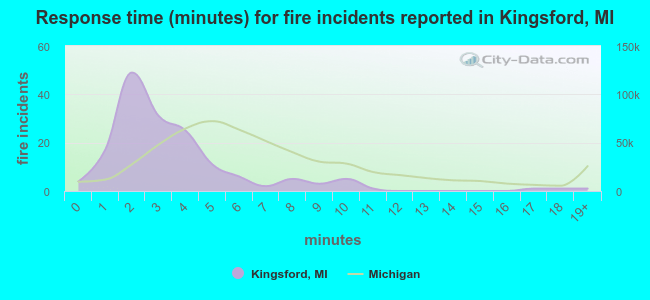 Response time (minutes) for fire incidents reported in Kingsford, MI