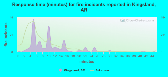 Response time (minutes) for fire incidents reported in Kingsland, AR
