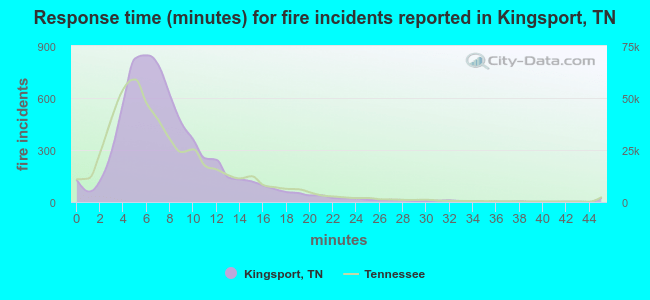 Response time (minutes) for fire incidents reported in Kingsport, TN