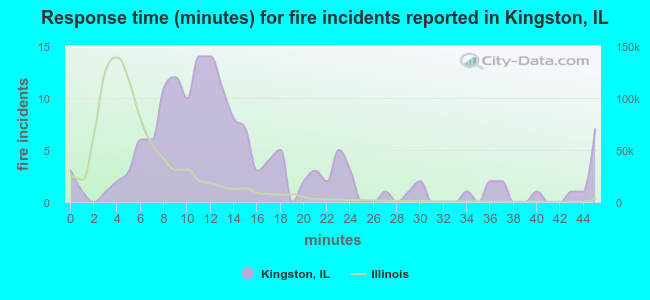 Response time (minutes) for fire incidents reported in Kingston, IL