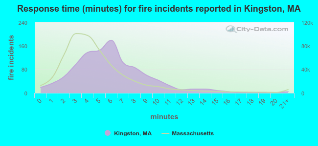 Response time (minutes) for fire incidents reported in Kingston, MA