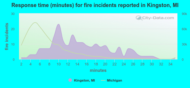 Response time (minutes) for fire incidents reported in Kingston, MI