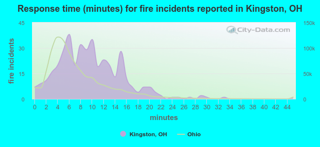 Response time (minutes) for fire incidents reported in Kingston, OH