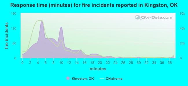 Response time (minutes) for fire incidents reported in Kingston, OK
