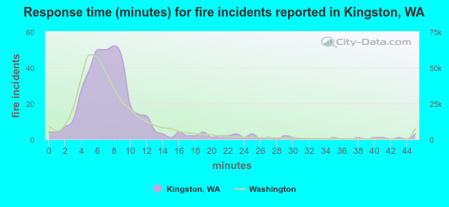 Response time (minutes) for fire incidents reported in Kingston, WA