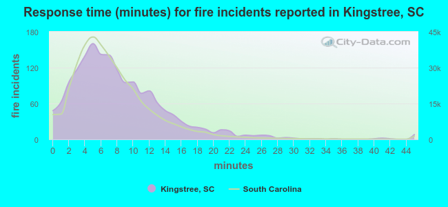 Response time (minutes) for fire incidents reported in Kingstree, SC