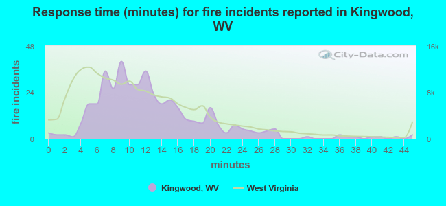 Response time (minutes) for fire incidents reported in Kingwood, WV