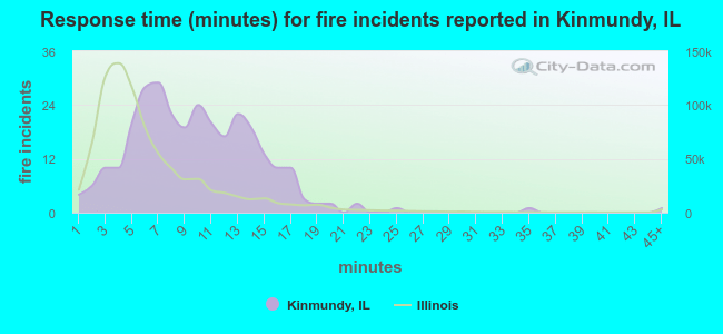 Response time (minutes) for fire incidents reported in Kinmundy, IL