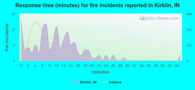 Response time (minutes) for fire incidents reported in Kirklin, IN