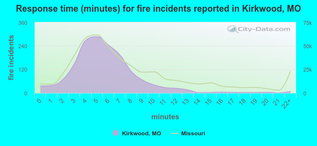 Response time (minutes) for fire incidents reported in Kirkwood, MO