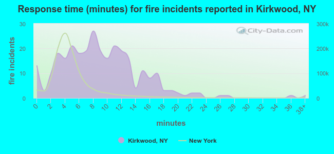 Response time (minutes) for fire incidents reported in Kirkwood, NY