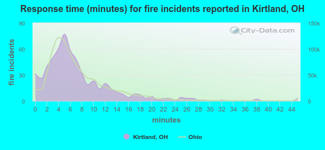 Response time (minutes) for fire incidents reported in Kirtland, OH
