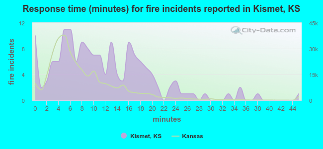Response time (minutes) for fire incidents reported in Kismet, KS