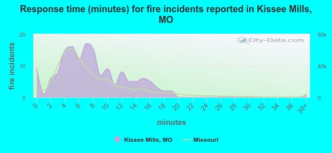 Response time (minutes) for fire incidents reported in Kissee Mills, MO