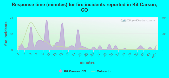 Response time (minutes) for fire incidents reported in Kit Carson, CO