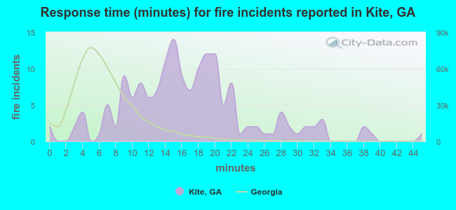 Response time (minutes) for fire incidents reported in Kite, GA