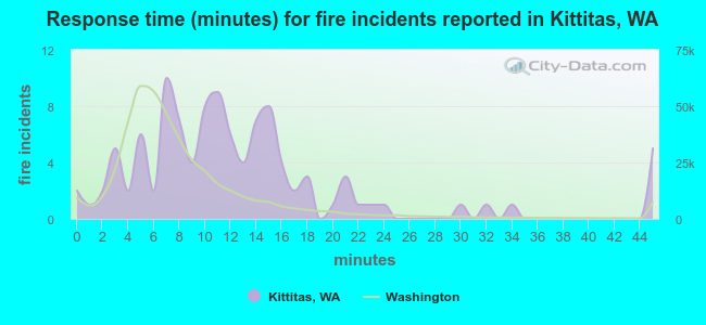 Response time (minutes) for fire incidents reported in Kittitas, WA