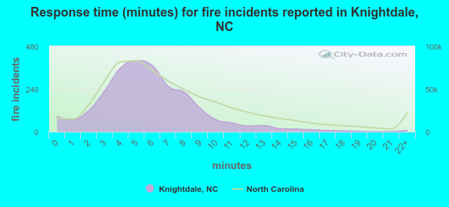 Response time (minutes) for fire incidents reported in Knightdale, NC