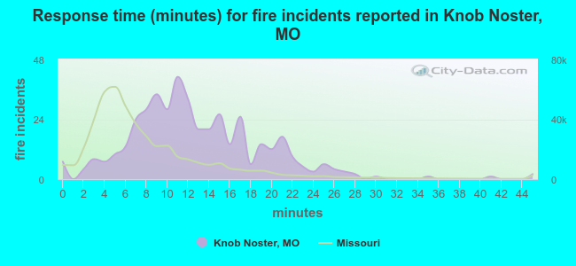 Response time (minutes) for fire incidents reported in Knob Noster, MO