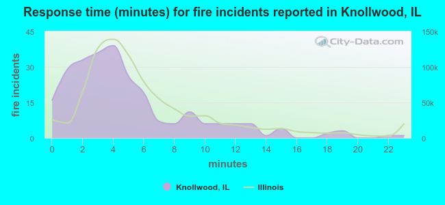 Response time (minutes) for fire incidents reported in Knollwood, IL